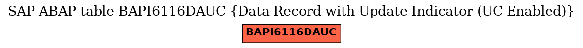 E-R Diagram for table BAPI6116DAUC (Data Record with Update Indicator (UC Enabled))