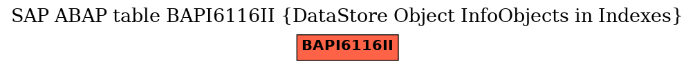 E-R Diagram for table BAPI6116II (DataStore Object InfoObjects in Indexes)