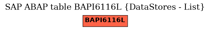 E-R Diagram for table BAPI6116L (DataStores - List)