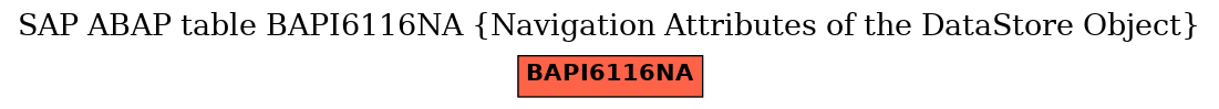 E-R Diagram for table BAPI6116NA (Navigation Attributes of the DataStore Object)