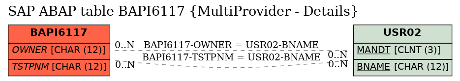 E-R Diagram for table BAPI6117 (MultiProvider - Details)