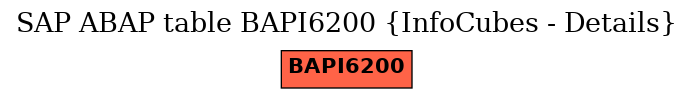 E-R Diagram for table BAPI6200 (InfoCubes - Details)