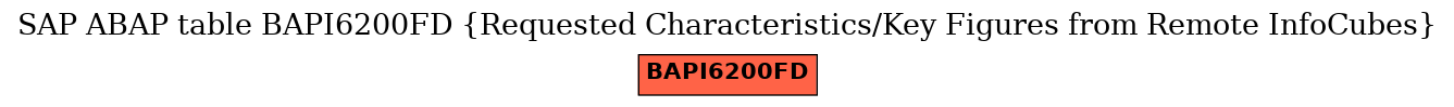 E-R Diagram for table BAPI6200FD (Requested Characteristics/Key Figures from Remote InfoCubes)