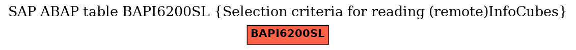 E-R Diagram for table BAPI6200SL (Selection criteria for reading (remote)InfoCubes)