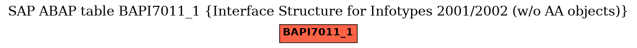 E-R Diagram for table BAPI7011_1 (Interface Structure for Infotypes 2001/2002 (w/o AA objects))