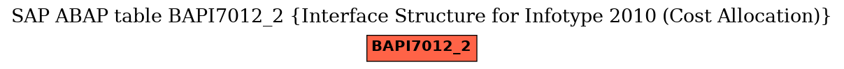 E-R Diagram for table BAPI7012_2 (Interface Structure for Infotype 2010 (Cost Allocation))