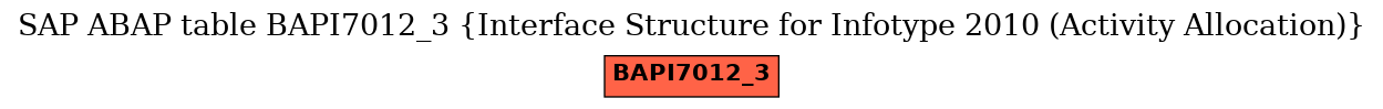 E-R Diagram for table BAPI7012_3 (Interface Structure for Infotype 2010 (Activity Allocation))