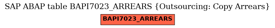 E-R Diagram for table BAPI7023_ARREARS (Outsourcing: Copy Arrears)