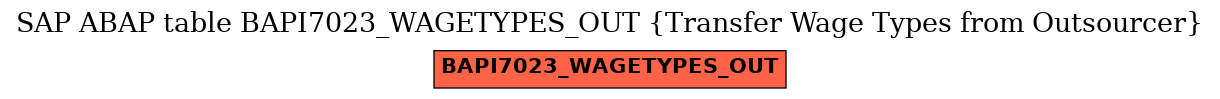 E-R Diagram for table BAPI7023_WAGETYPES_OUT (Transfer Wage Types from Outsourcer)