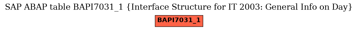 E-R Diagram for table BAPI7031_1 (Interface Structure for IT 2003: General Info on Day)