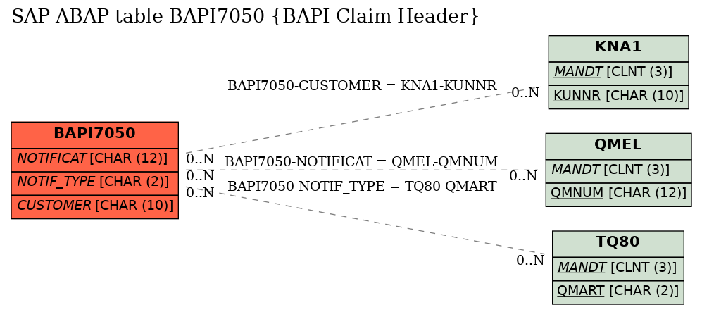 E-R Diagram for table BAPI7050 (BAPI Claim Header)