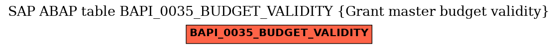 E-R Diagram for table BAPI_0035_BUDGET_VALIDITY (Grant master budget validity)