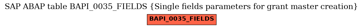 E-R Diagram for table BAPI_0035_FIELDS (Single fields parameters for grant master creation)