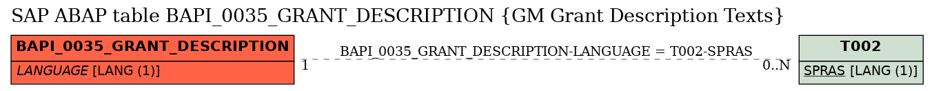 E-R Diagram for table BAPI_0035_GRANT_DESCRIPTION (GM Grant Description Texts)