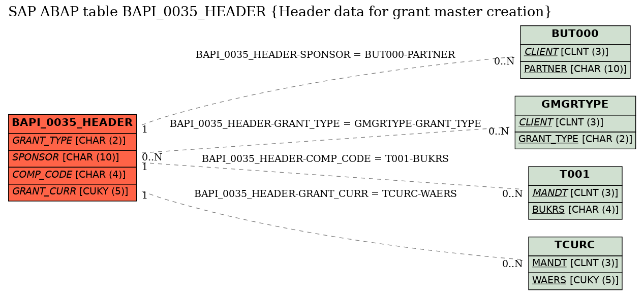 E-R Diagram for table BAPI_0035_HEADER (Header data for grant master creation)