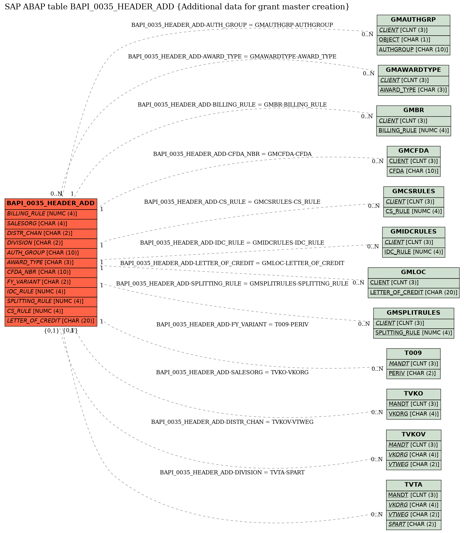 E-R Diagram for table BAPI_0035_HEADER_ADD (Additional data for grant master creation)