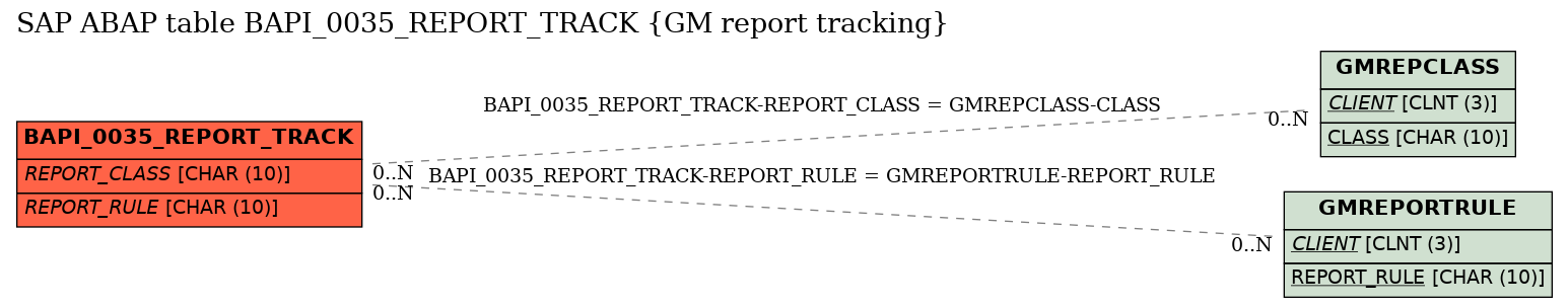 E-R Diagram for table BAPI_0035_REPORT_TRACK (GM report tracking)