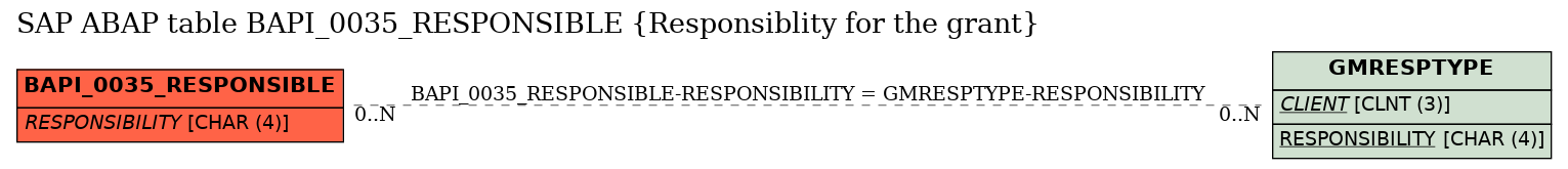 E-R Diagram for table BAPI_0035_RESPONSIBLE (Responsiblity for the grant)