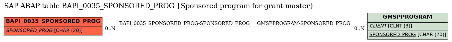 E-R Diagram for table BAPI_0035_SPONSORED_PROG (Sponsored program for grant master)