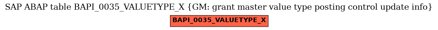 E-R Diagram for table BAPI_0035_VALUETYPE_X (GM: grant master value type posting control update info)