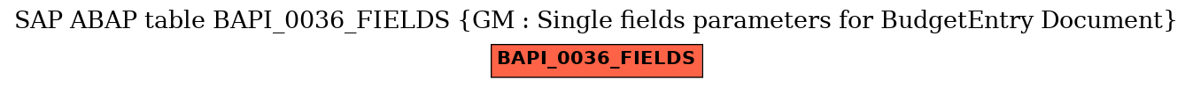 E-R Diagram for table BAPI_0036_FIELDS (GM : Single fields parameters for BudgetEntry Document)