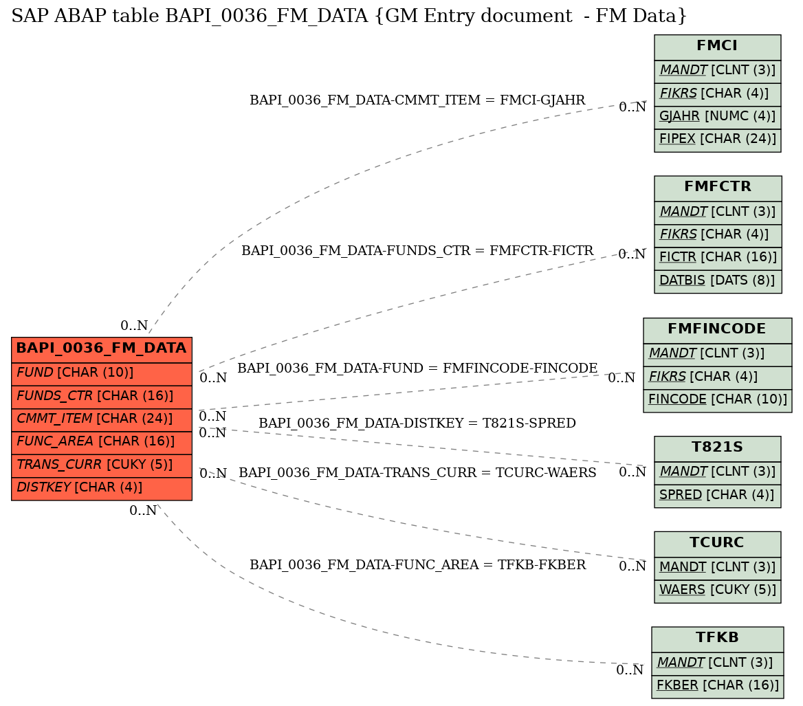 E-R Diagram for table BAPI_0036_FM_DATA (GM Entry document  - FM Data)