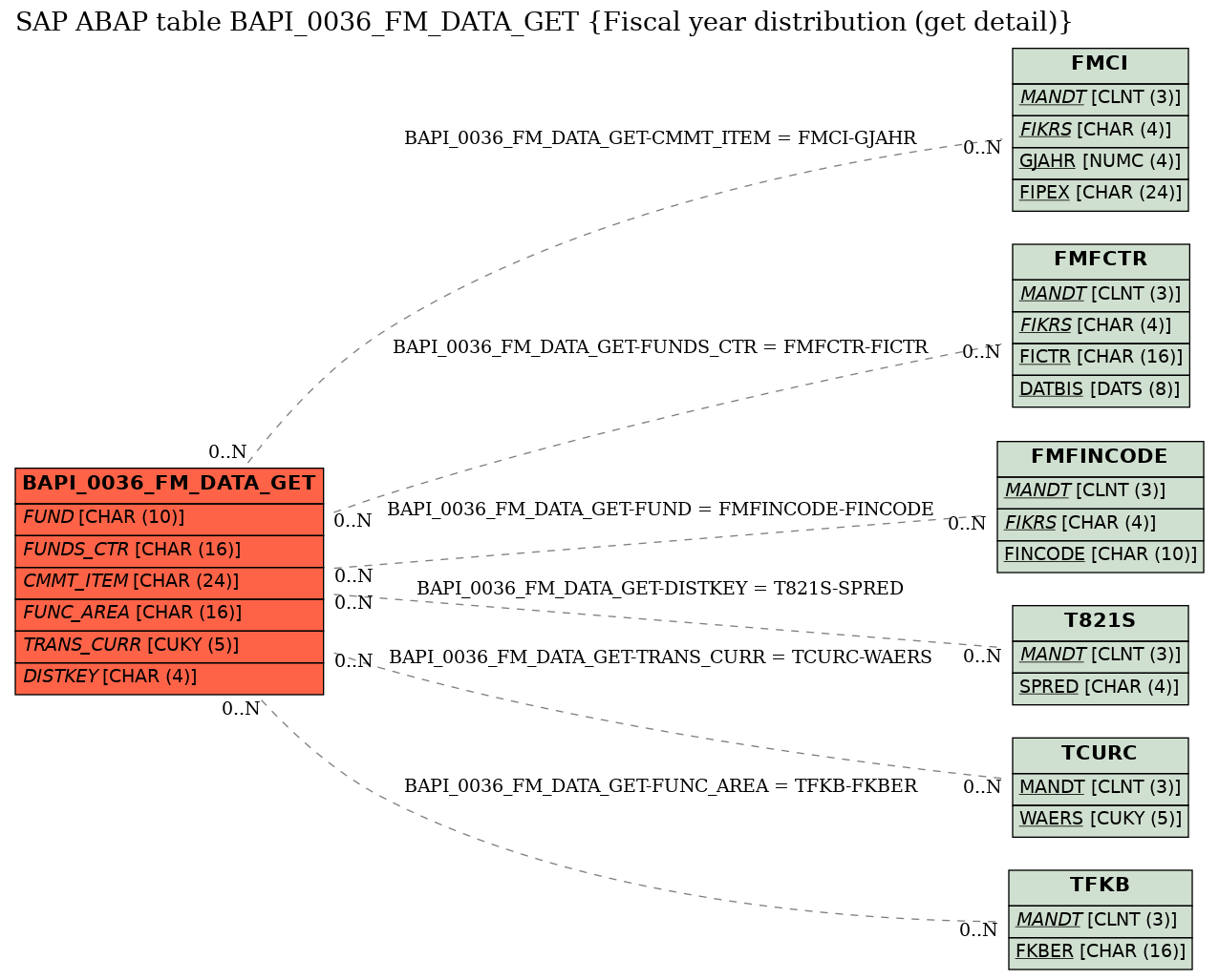 E-R Diagram for table BAPI_0036_FM_DATA_GET (Fiscal year distribution (get detail))