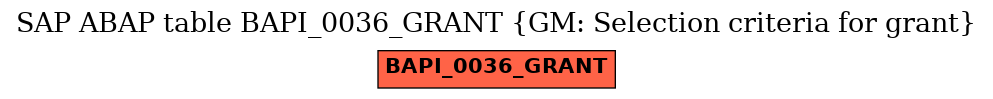 E-R Diagram for table BAPI_0036_GRANT (GM: Selection criteria for grant)