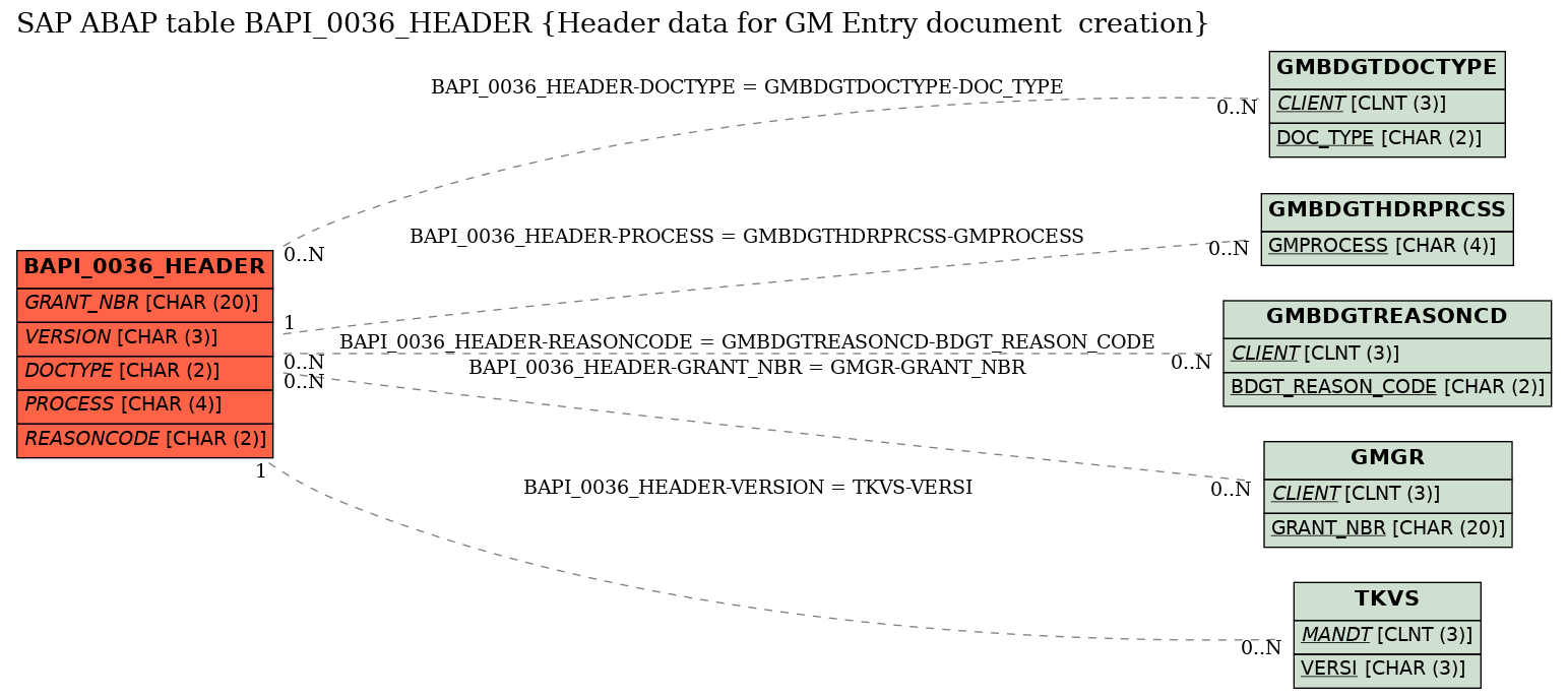 E-R Diagram for table BAPI_0036_HEADER (Header data for GM Entry document  creation)