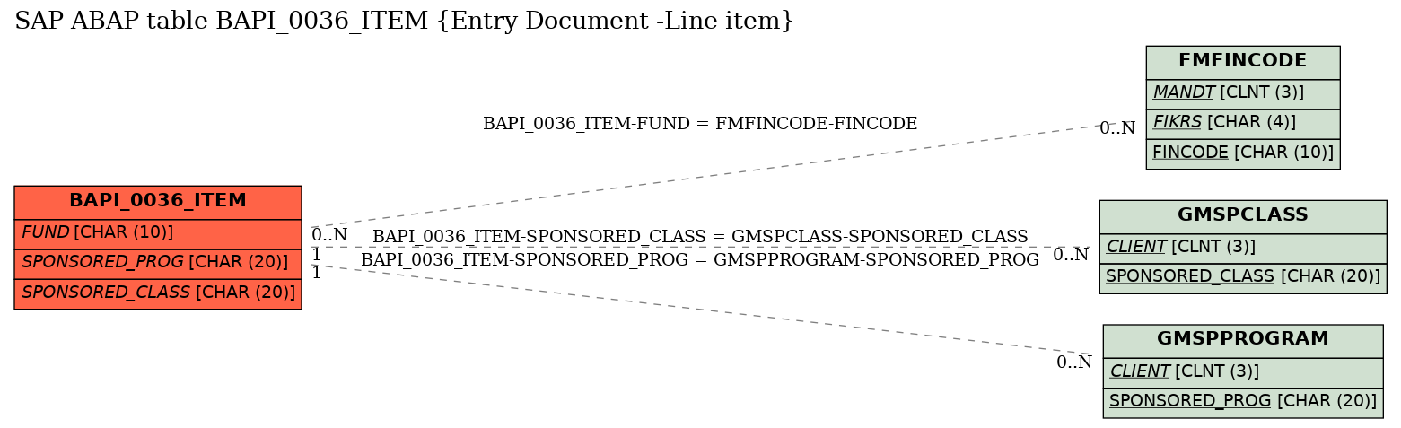 E-R Diagram for table BAPI_0036_ITEM (Entry Document -Line item)