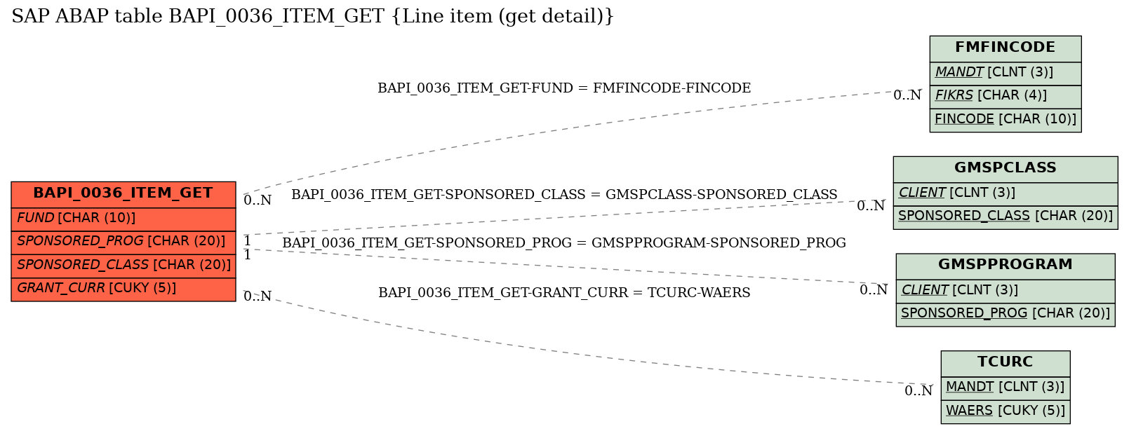 E-R Diagram for table BAPI_0036_ITEM_GET (Line item (get detail))