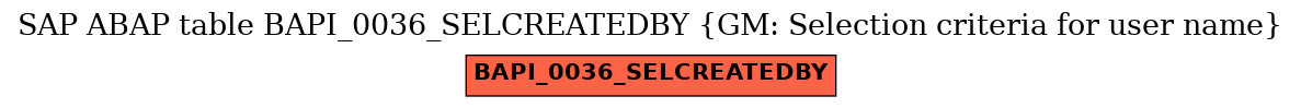 E-R Diagram for table BAPI_0036_SELCREATEDBY (GM: Selection criteria for user name)