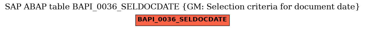 E-R Diagram for table BAPI_0036_SELDOCDATE (GM: Selection criteria for document date)