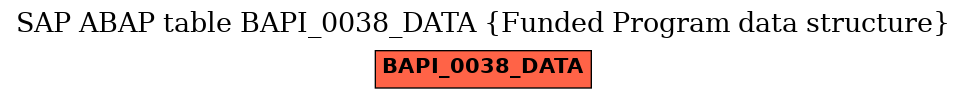 E-R Diagram for table BAPI_0038_DATA (Funded Program data structure)