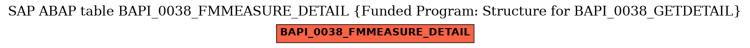 E-R Diagram for table BAPI_0038_FMMEASURE_DETAIL (Funded Program: Structure for BAPI_0038_GETDETAIL)