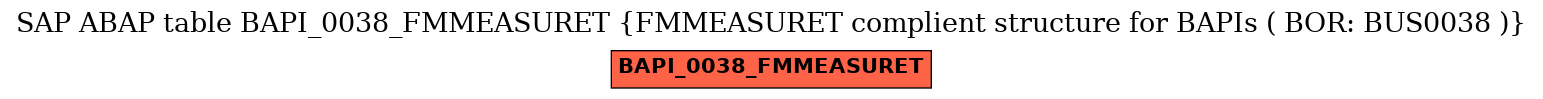 E-R Diagram for table BAPI_0038_FMMEASURET (FMMEASURET complient structure for BAPIs ( BOR: BUS0038 ))