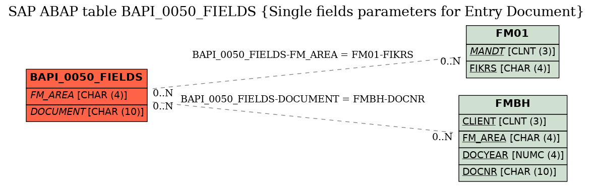 E-R Diagram for table BAPI_0050_FIELDS (Single fields parameters for Entry Document)