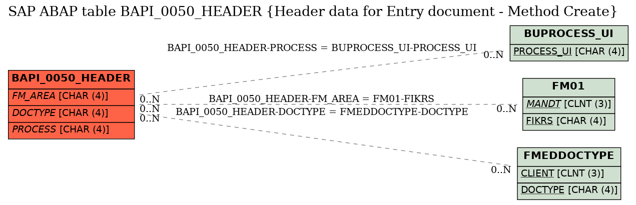 E-R Diagram for table BAPI_0050_HEADER (Header data for Entry document - Method Create)