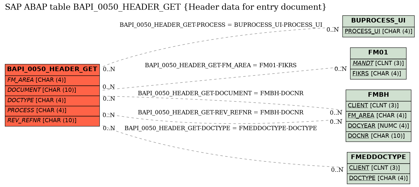 E-R Diagram for table BAPI_0050_HEADER_GET (Header data for entry document)