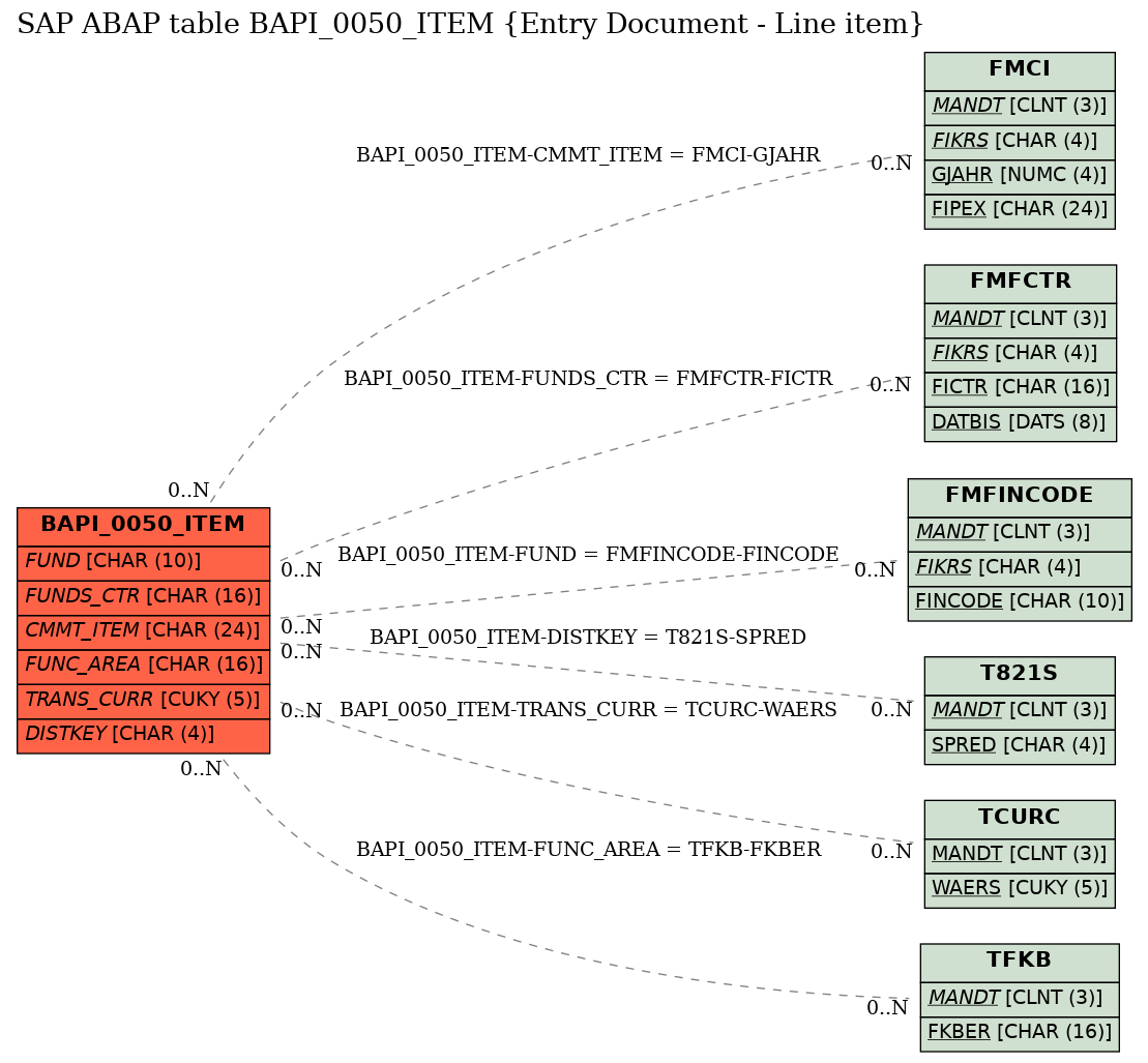 E-R Diagram for table BAPI_0050_ITEM (Entry Document - Line item)