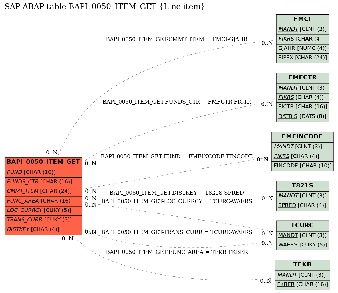 E-R Diagram for table BAPI_0050_ITEM_GET (Line item)