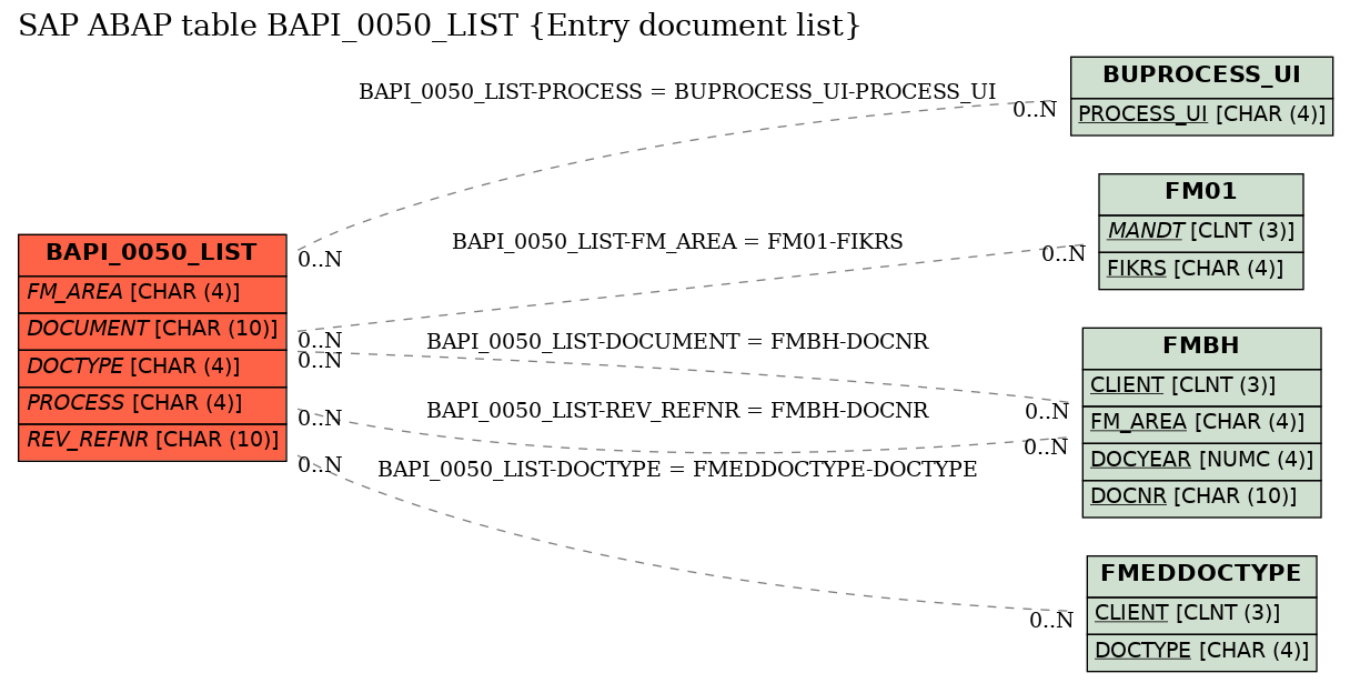 E-R Diagram for table BAPI_0050_LIST (Entry document list)