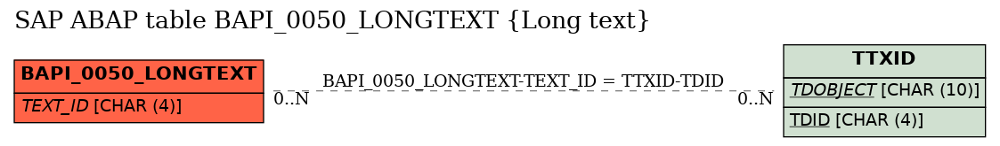 E-R Diagram for table BAPI_0050_LONGTEXT (Long text)