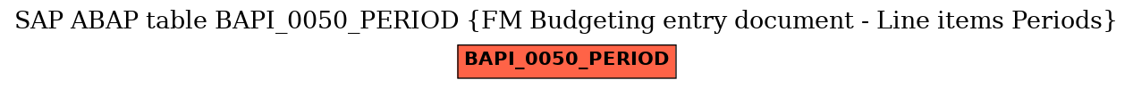 E-R Diagram for table BAPI_0050_PERIOD (FM Budgeting entry document - Line items Periods)