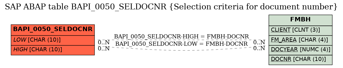 E-R Diagram for table BAPI_0050_SELDOCNR (Selection criteria for document number)