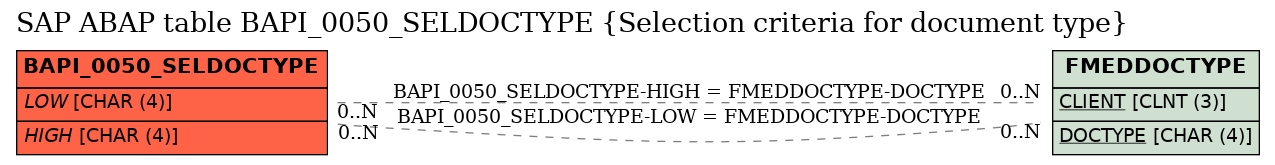 E-R Diagram for table BAPI_0050_SELDOCTYPE (Selection criteria for document type)