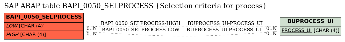 E-R Diagram for table BAPI_0050_SELPROCESS (Selection criteria for process)