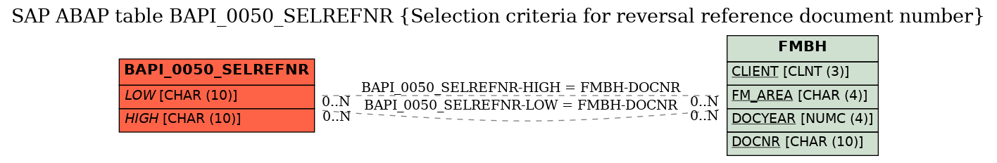 E-R Diagram for table BAPI_0050_SELREFNR (Selection criteria for reversal reference document number)