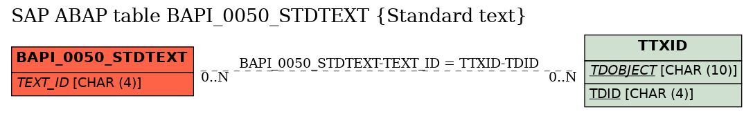 E-R Diagram for table BAPI_0050_STDTEXT (Standard text)