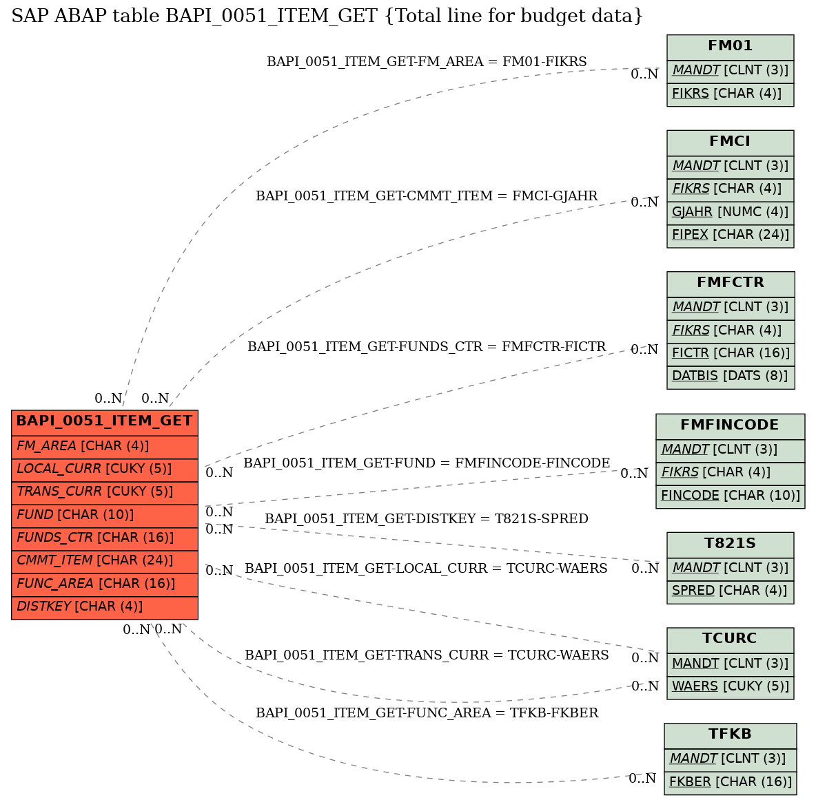 E-R Diagram for table BAPI_0051_ITEM_GET (Total line for budget data)